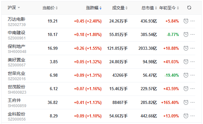 地産股收盤丨兩市低開高走 滬指漲0.47%  我愛我家跌4.24%-中國網地産