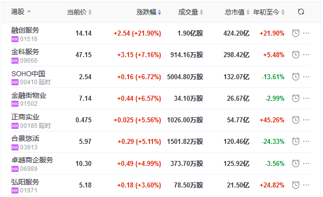地産股收盤丨恒指收跌0.52% 融創服務上市首日收漲21.9%-中國網地産