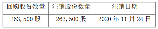 豫园股份：拟回购注销限制性股票26.35万股-中国网地产