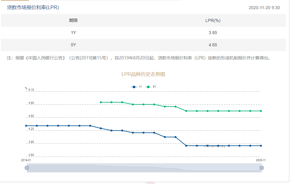 11月LPR報價出爐：1年期與5年期品種均與上月持平-中國網地産