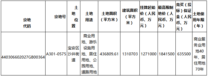 融创+华发127.1亿元摘得深圳市宝安区一宗商住用地-中国网地产