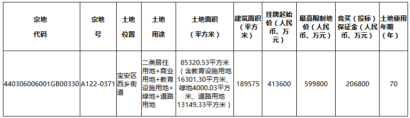 万科59.98亿元竞得深圳市宝安区一宗地块 溢价45% 配建人才房6.6万平-中国网地产