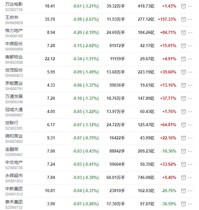 地産股收盤丨滬指收漲1.09% 廣宇發展收漲2.25% 萬達電影收跌3.21%-中國網地産