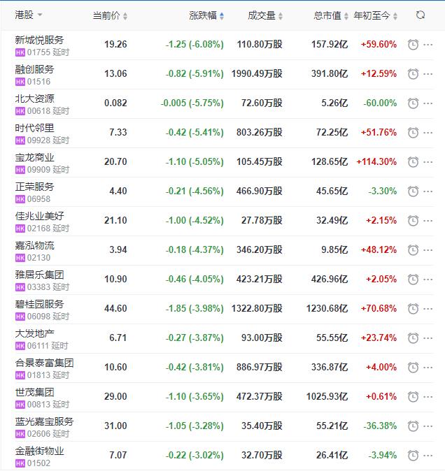 地産股收盤丨恒指收漲0.13% 上海證大收漲12.82%-中國網地産