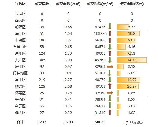 中原地产：上周北京新建住宅成交81.55亿元 环比前一周下跌8%-中国网地产