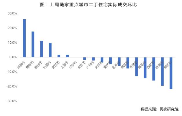 貝殼研究院：上週全國重點18城租賃市場成交量環比下降7.0%-中國網地産