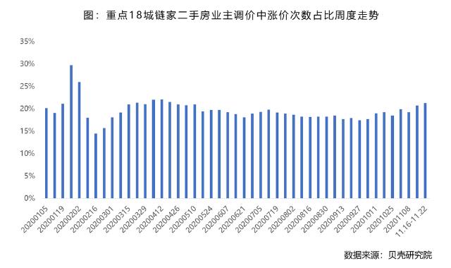 貝殼研究院：上週全國重點18城租賃市場成交量環比下降7.0%-中國網地産