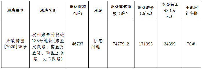 众安集团20.9亿元竞得杭州未来科技城地块 溢价率21.51%-中国网地产