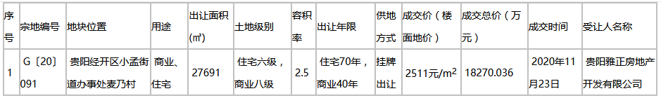 雅居乐1.8亿元竞得贵阳市一宗商住用地 楼面价2511元/㎡-中国网地产