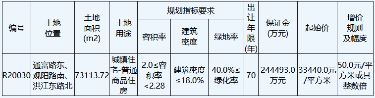 万科+天一置业28.76亿元中标南通市R20030地块 溢价率17.64%-中国网地产