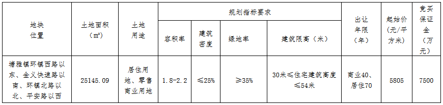 浙江新纪元置业2.59亿元竞得金华市一宗商住用地 溢价率77.17%-中国网地产