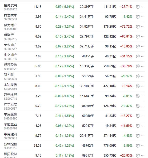 地产股收盘丨沪指收跌0.34% 奥园美谷涨停 我爱我家收跌3.4%-中国网地产
