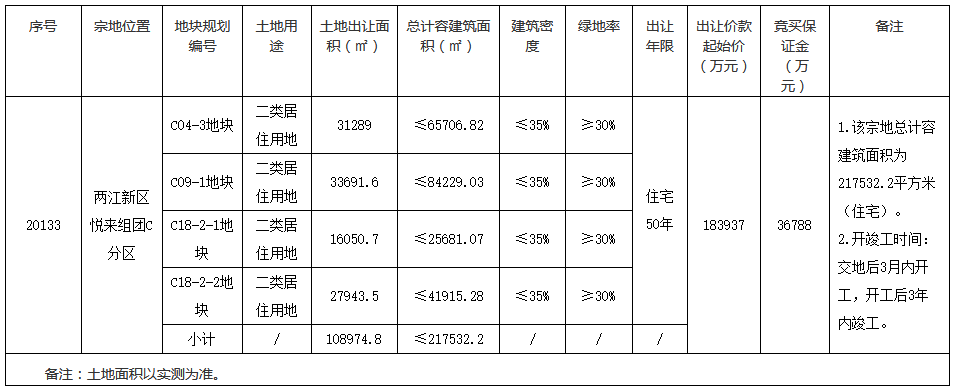 重慶市25.43億元出讓2宗住宅用地 美好置業4.93億元、保利20.5億元擴儲-中國網地産