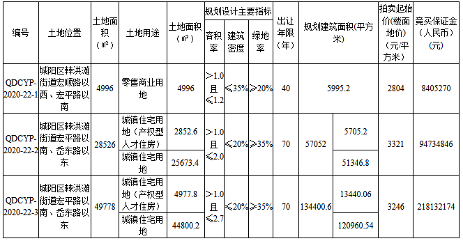 华辉控股+青岛动车小镇6.43亿元摘得青岛市城阳区3宗地块-中国网地产