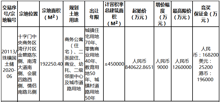 中海104.76亿元竞得珠海市十字门288亩地块 溢价率24.62%-中国网地产