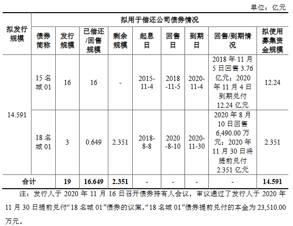大名城：拟发行14.591亿元公司债券 利率区间6.5%-7.5%-中国网地产