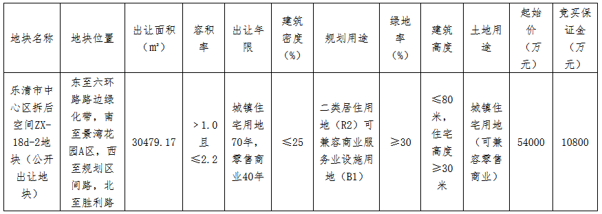 金茂6.8亿元竞得温州乐清市一宗商住用地 溢价率25.93%-中国网地产