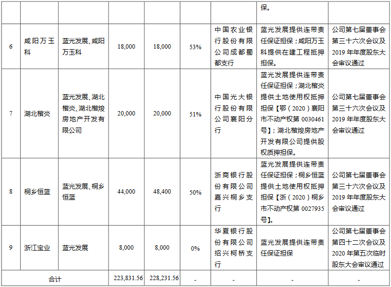 蓝光发展：为9家公司提供22.8亿元借款担保-中国网地产