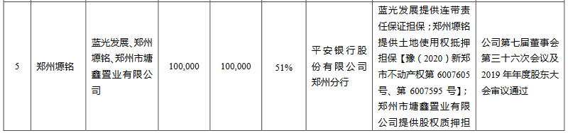 蓝光发展：为9家公司提供22.8亿元借款担保-中国网地产