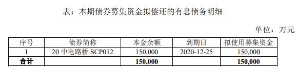 中电建路桥集团：拟发行15亿元可续期公司债券-中国网地产