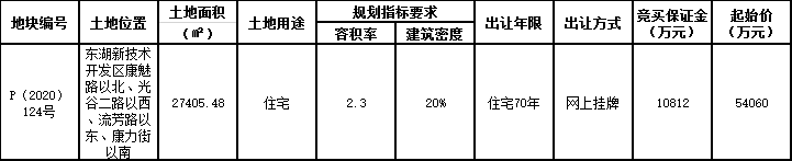 正榮6.06億元競得武漢市東湖新區一宗住宅用地 溢價率12.02%-中國網地産