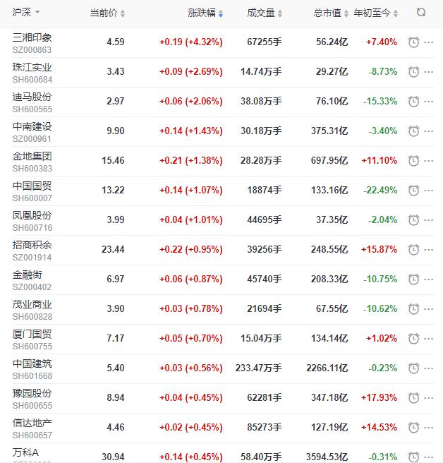 地产股收盘丨沪指收涨0.22% 三湘形象收涨4.32% 世联行收跌5.3%