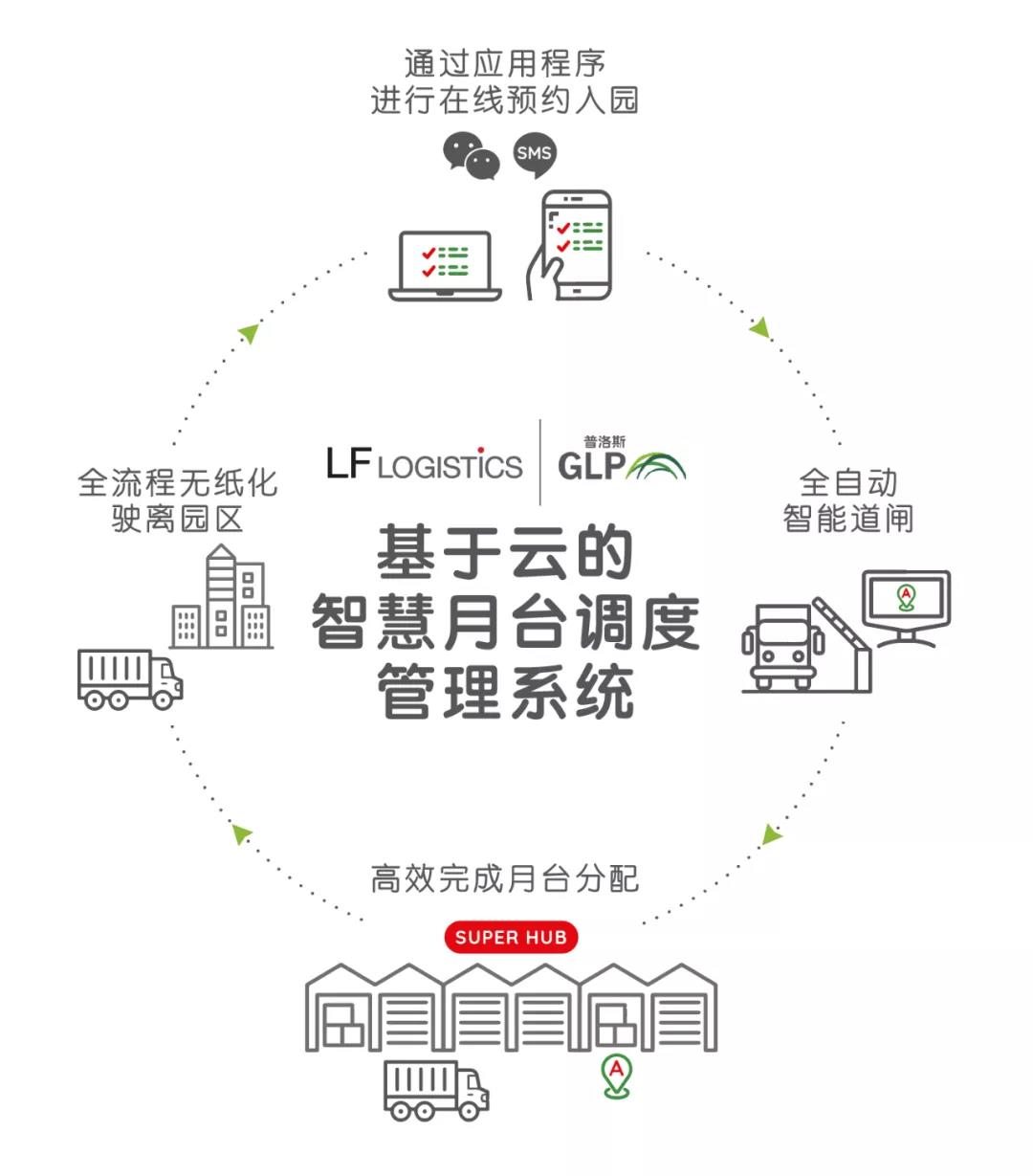普洛斯科技赋能，利丰全国运输枢纽中心智慧化提速-中国网地产