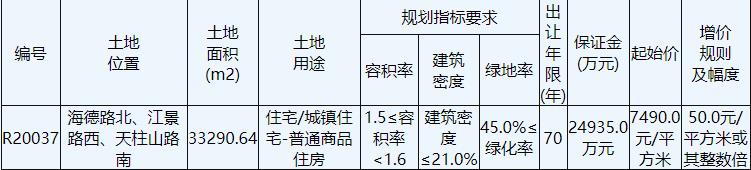 南通苏通科技产业园3.83亿元竞得南通崇川区1宗住宅用地 溢价率53.40%-中国网地产