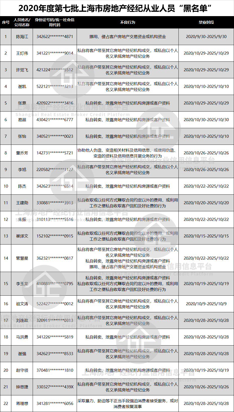 上海公示房地产经纪行业违规公示名单 共涉及22人-中国网地产