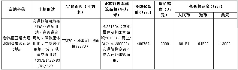 广州市91.4亿元挂牌4宗地块 宗地面积24.17万平-中国网地产