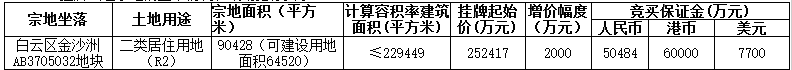 广州市91.4亿元挂牌4宗地块 宗地面积24.17万平-中国网地产