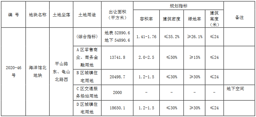 徐州市14.19億元出讓3宗地塊 萬科7.79億元競得2宗-中國網地産