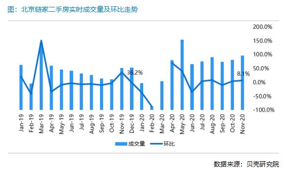 贝壳研究院：11月北京二手房实时成交量环比增长约8%-中国网地产