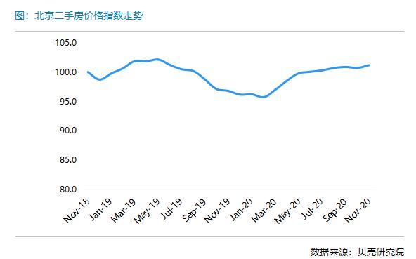 贝壳研究院：11月北京二手房实时成交量环比增长约8%-中国网地产