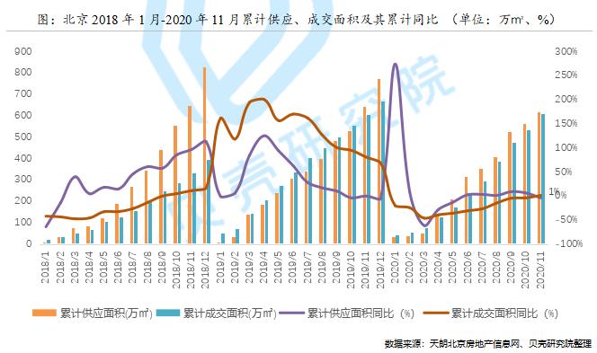 贝壳研究院：前11月北京住宅用地市场累计成交254万㎡-中国网地产
