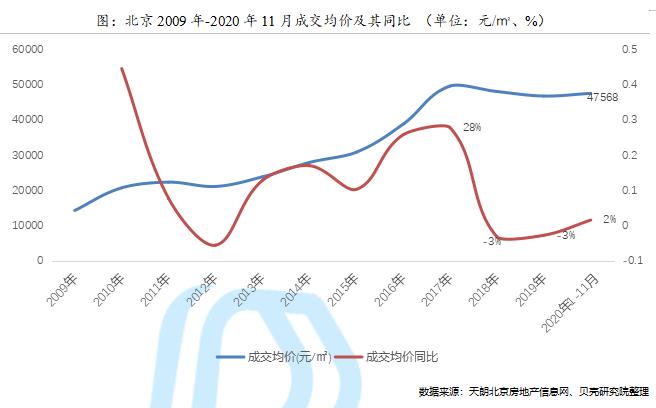 貝殼研究院：前11月北京住宅用地市場累計成交254萬㎡-中國網地産