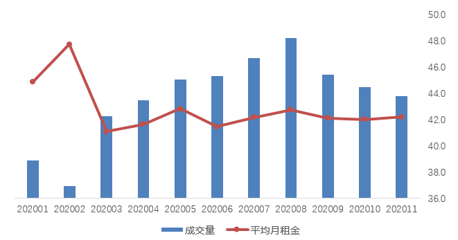 貝殼研究院：11月全國重點18城租賃成交量環比下降8.4%-中國網地産