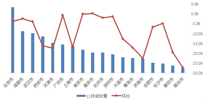 贝壳研究院：11月全国重点18城租赁成交量环比下降8.4%-中国网地产