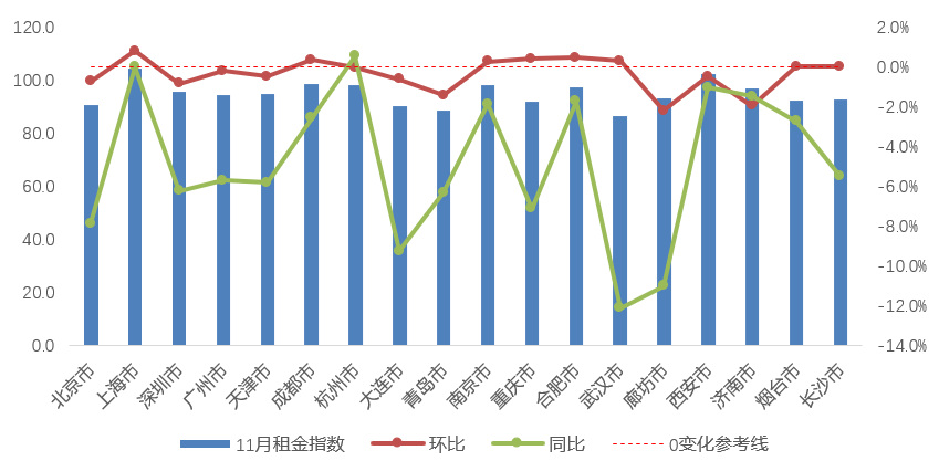 贝壳研究院：11月全国重点18城租赁成交量环比下降8.4%-中国网地产