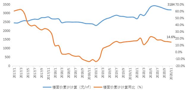 贝壳研究院：前11月全国351城整体住宅用地累计成交楼面价同比增14.6%-中国网地产