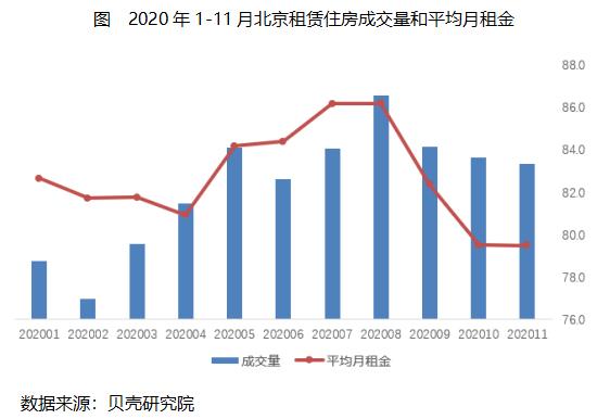 贝壳研究院：11月北京租赁成交量环比下降3.8%-中国网地产