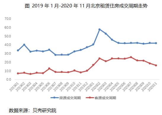 贝壳研究院：11月北京租赁成交量环比下降3.8%-中国网地产