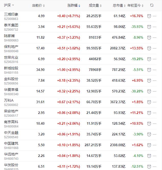 地産股收盤丨滬指收漲1.14% 泰禾集團收漲5.63%-中國網地産