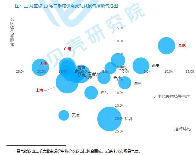 贝壳研究院：11月全国重点18城二手房成交总量环比增加6.8%-中国网地产