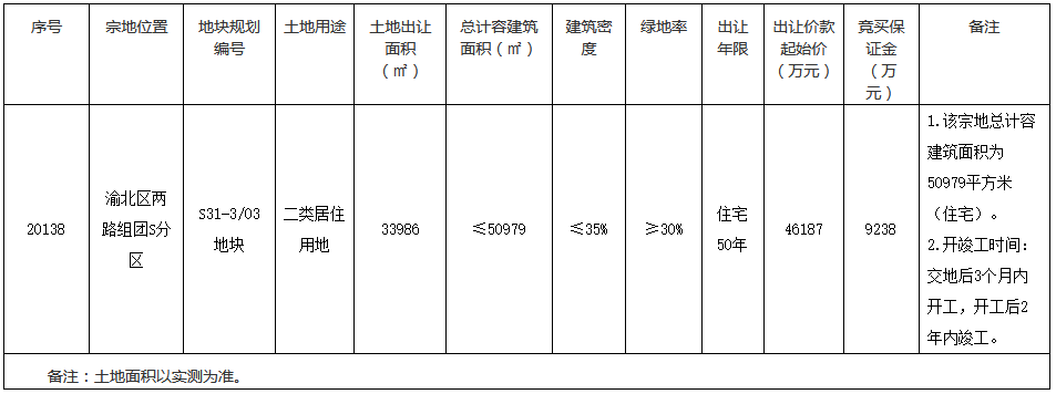 万科4.98亿元竞得重庆市渝北区一宗居住用地 溢价率7.82%-中国网地产