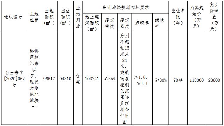 德信15.92亿元竞得台州市一宗住宅用地 溢价率34.92%-中国网地产