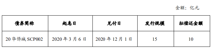华侨城集团：成功发行15亿元中期票据 票面利率4.22%-中国网地产