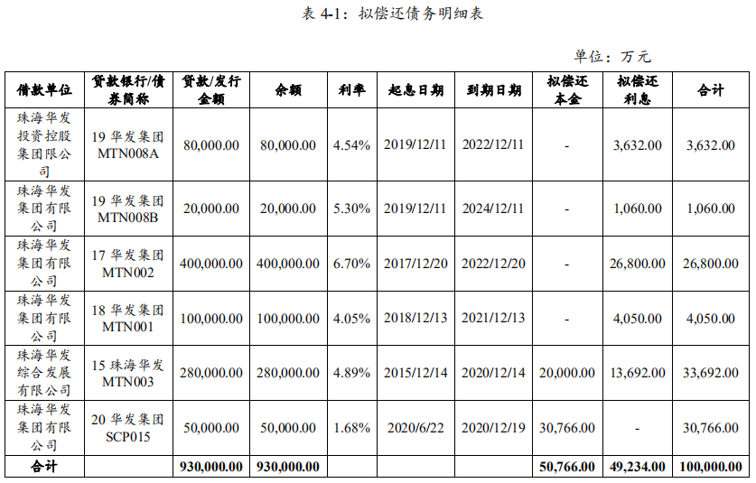 華發集團：成功發行10億元中期票據 票面利率4.27%-中國網地産