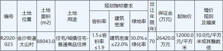 南通力洲置業14.84億元競得南通1宗住宅用地 溢價率40.5%-中國網地産