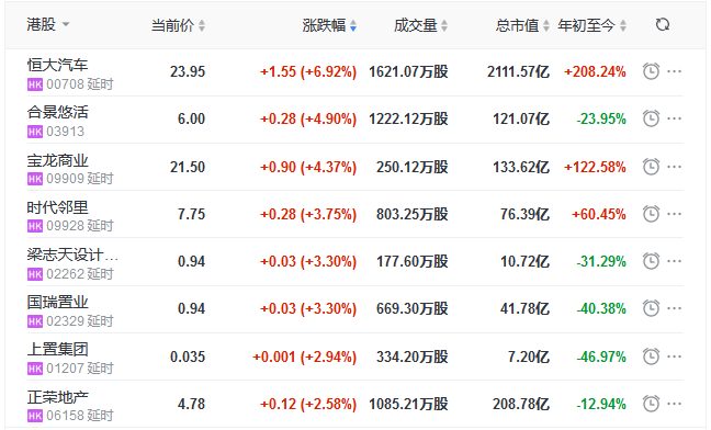 地产股收盘丨恒指收跌2.06% 恒大汽车涨6.92% 首创钜大跌8.79%-中国网地产